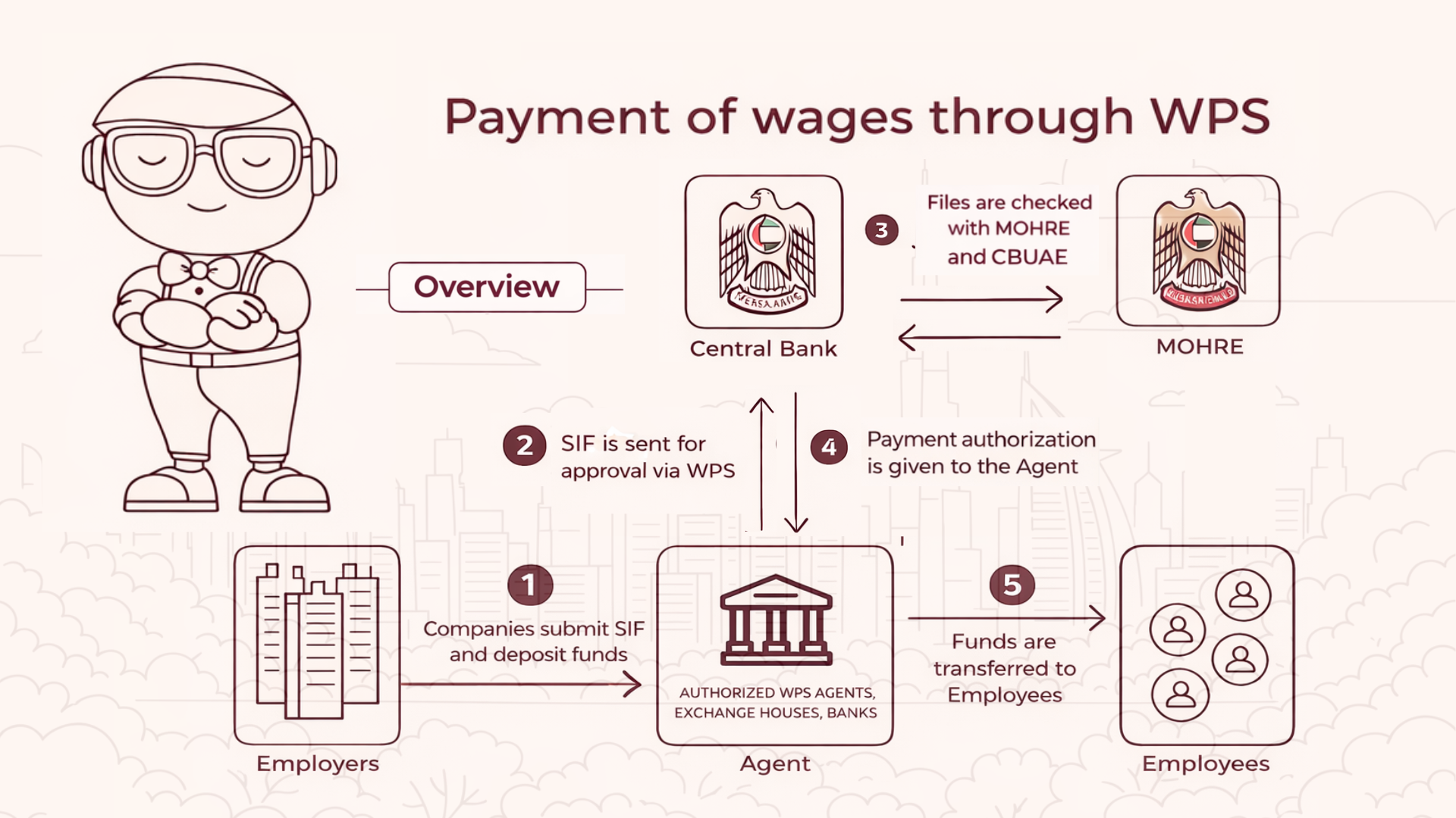 Wage Protection System (WPS) in UAE: How does it work?