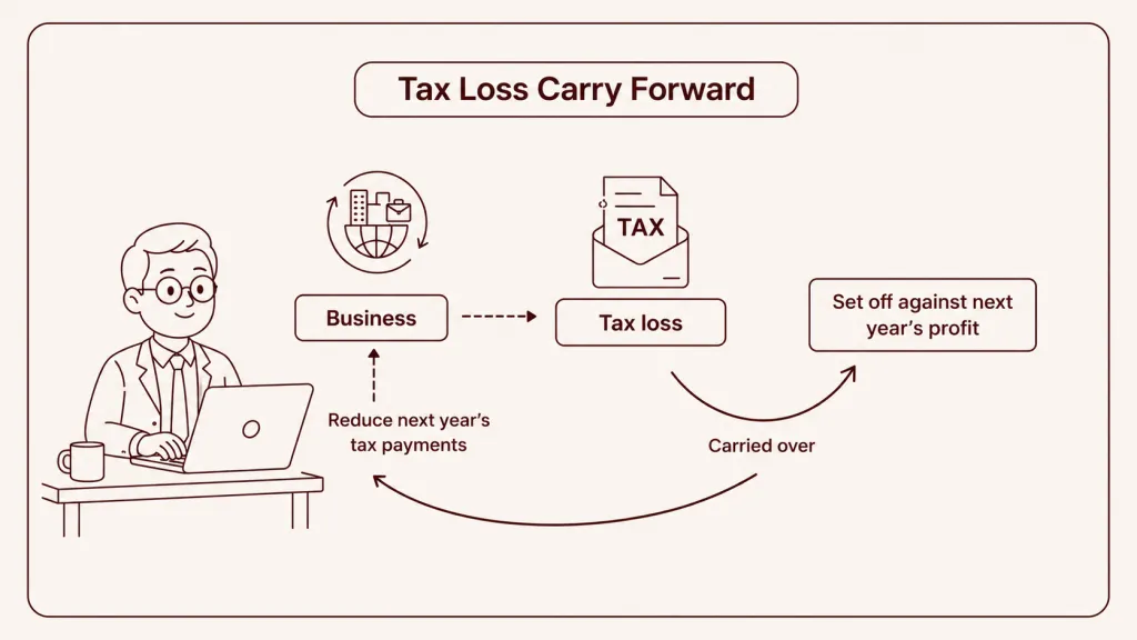 Tax Loss Carry Forward UAE: FTA Schedule Rules 2026 Tax Loss Carry Forward UAE: FTA Schedule Rules 2026