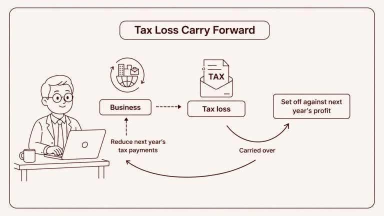 Tax Loss Carry Forward UAE: FTA Schedule Rules 2026