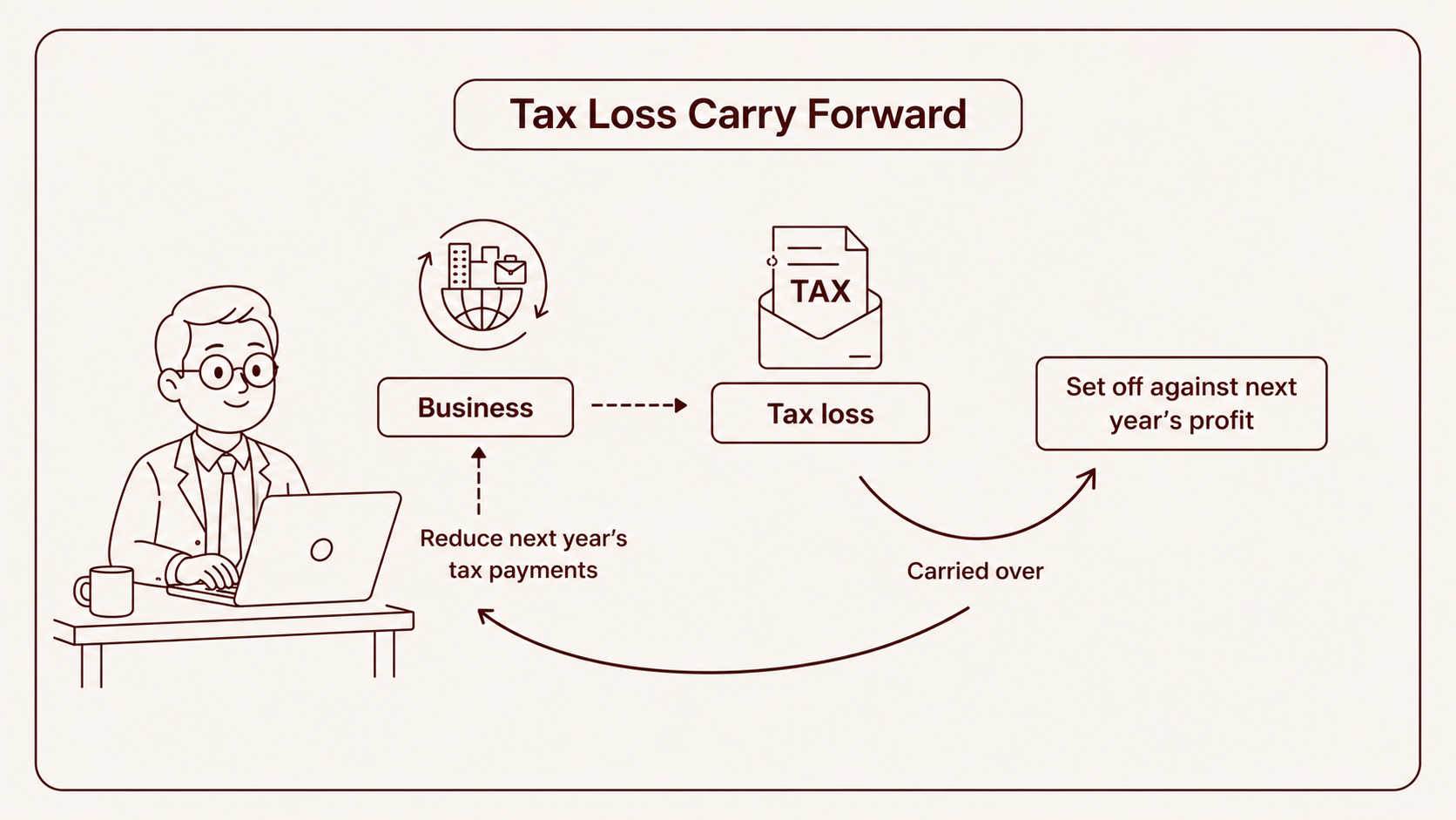 Tax Loss Carry Forward UAE: FTA Schedule Rules 2026