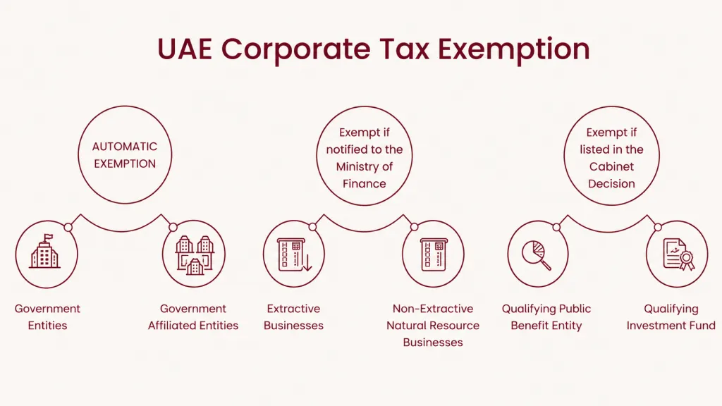 Exempt Persons UAE Corporate Tax: Article 4 Full List Exempt Persons UAE Corporate Tax: Article 4 Full List