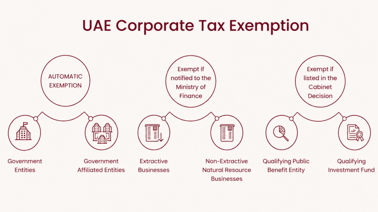 Exempt Persons UAE Corporate Tax: Article 4 Full List