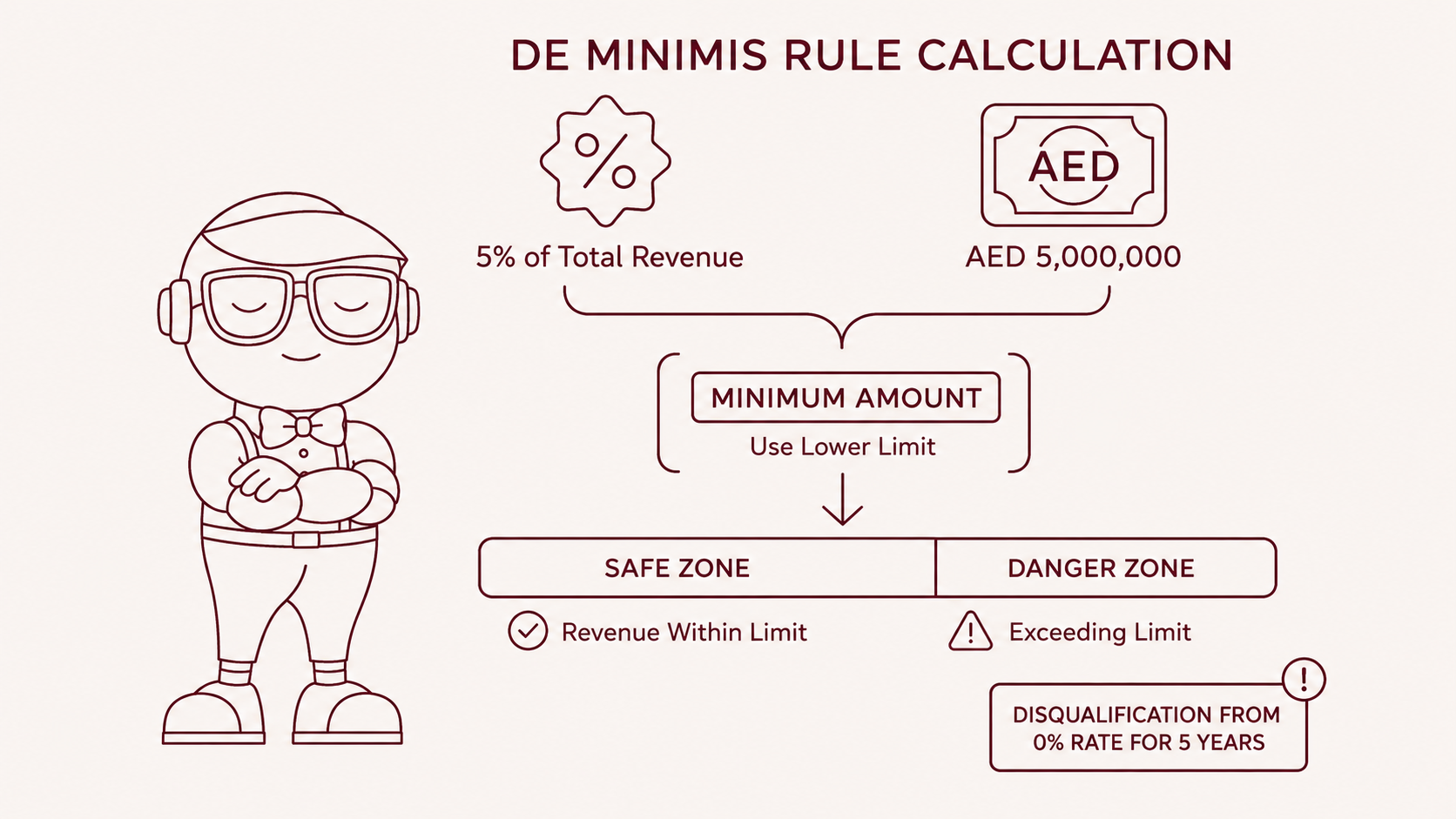 De Minimis Rule UAE Free Zone: AED 5M / 5% Threshold Explained